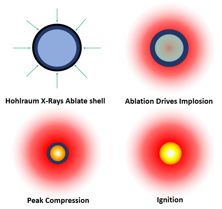 Illustration showing four stages of nuclear fusion process.