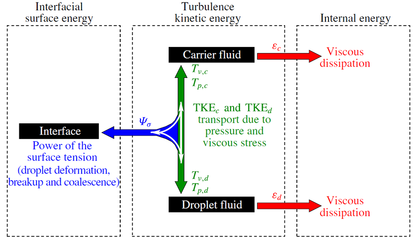 a diagram showing the interation between surface energy, turbulent kinetic energy, and internal energy